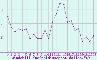 Courbe du refroidissement olien pour Auxerre-Perrigny (89)