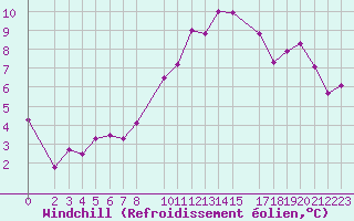 Courbe du refroidissement olien pour Klevavatnet