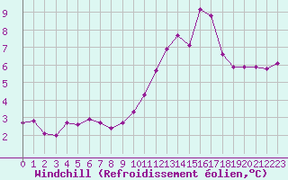 Courbe du refroidissement olien pour Grasque (13)