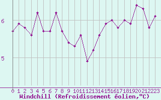Courbe du refroidissement olien pour Cherbourg (50)