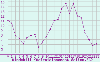 Courbe du refroidissement olien pour Orlans (45)