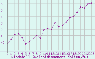 Courbe du refroidissement olien pour De Bilt (PB)