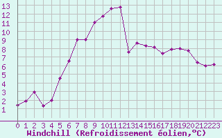 Courbe du refroidissement olien pour Les Eplatures - La Chaux-de-Fonds (Sw)