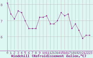 Courbe du refroidissement olien pour Saint-Brieuc (22)