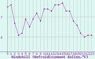 Courbe du refroidissement olien pour Culdrose