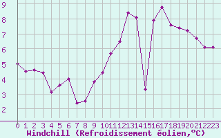 Courbe du refroidissement olien pour Hoek Van Holland