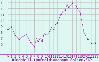 Courbe du refroidissement olien pour Casement Aerodrome