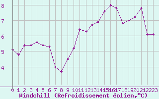 Courbe du refroidissement olien pour Brigueuil (16)