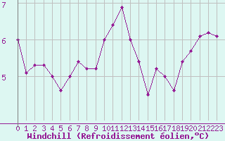 Courbe du refroidissement olien pour Voorschoten