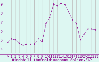 Courbe du refroidissement olien pour Sarpsborg