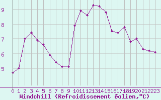 Courbe du refroidissement olien pour Roesnaes