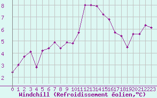 Courbe du refroidissement olien pour Belmullet