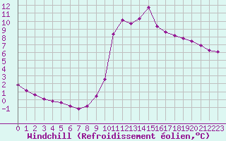 Courbe du refroidissement olien pour Fains-Veel (55)