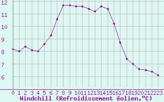 Courbe du refroidissement olien pour Weybourne