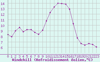 Courbe du refroidissement olien pour Sanary-sur-Mer (83)