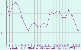 Courbe du refroidissement olien pour Renwez (08)