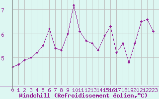 Courbe du refroidissement olien pour Eisenach