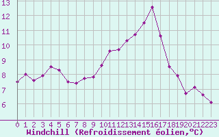 Courbe du refroidissement olien pour Bellengreville (14)