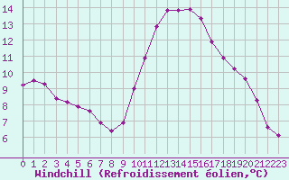 Courbe du refroidissement olien pour Fains-Veel (55)