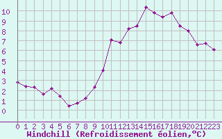 Courbe du refroidissement olien pour Orly (91)