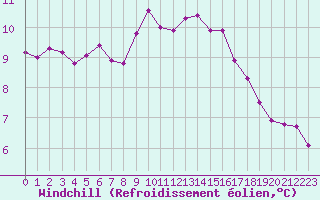 Courbe du refroidissement olien pour Montroy (17)