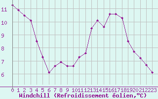 Courbe du refroidissement olien pour Beerse (Be)