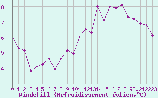 Courbe du refroidissement olien pour Mazinghem (62)