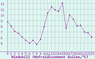 Courbe du refroidissement olien pour Tauxigny (37)