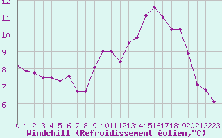 Courbe du refroidissement olien pour Dax (40)