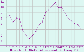 Courbe du refroidissement olien pour Grasque (13)