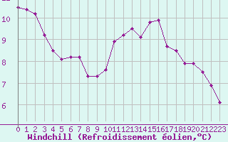 Courbe du refroidissement olien pour Izegem (Be)