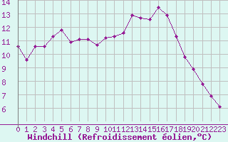 Courbe du refroidissement olien pour Munte (Be)