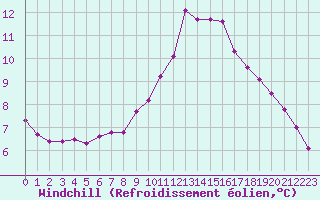 Courbe du refroidissement olien pour Werl