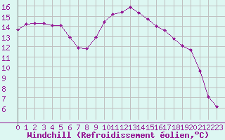 Courbe du refroidissement olien pour Thoiras (30)