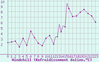 Courbe du refroidissement olien pour Illesheim
