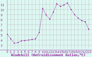 Courbe du refroidissement olien pour La Javie (04)