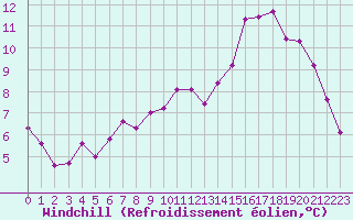 Courbe du refroidissement olien pour Quimper (29)
