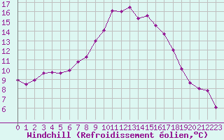 Courbe du refroidissement olien pour Andeer