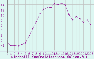 Courbe du refroidissement olien pour Monte Argentario