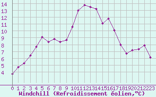Courbe du refroidissement olien pour Tarbes (65)