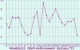 Courbe du refroidissement olien pour Castlederg