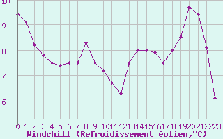 Courbe du refroidissement olien pour Milford Haven