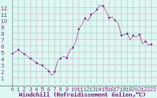 Courbe du refroidissement olien pour Waddington