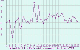 Courbe du refroidissement olien pour Bilbao (Esp)