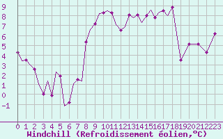 Courbe du refroidissement olien pour Pamplona (Esp)