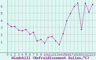 Courbe du refroidissement olien pour Nancy - Essey (54)
