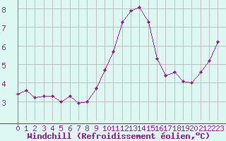Courbe du refroidissement olien pour Xonrupt-Longemer (88)