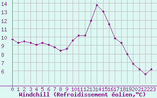 Courbe du refroidissement olien pour Ploeren (56)
