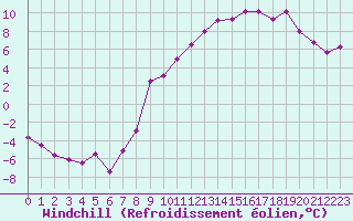 Courbe du refroidissement olien pour Elsenborn (Be)