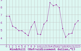 Courbe du refroidissement olien pour Gurande (44)